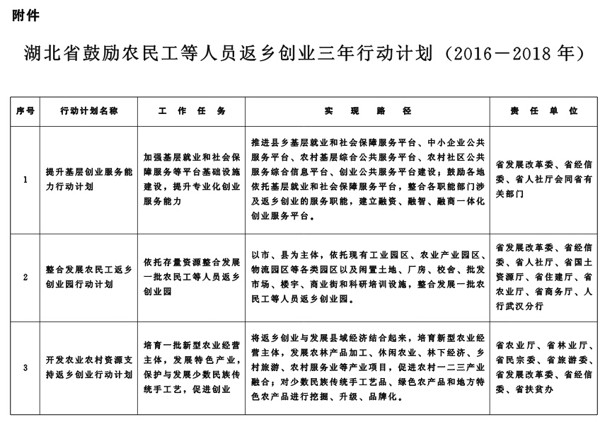 湖北省人民政府辦公廳關(guān)于支持農(nóng)民工等人員返鄉(xiāng)創(chuàng)業(yè)的實(shí)施意見（鄂政辦發(fā)〔2016〕10號(hào) ）