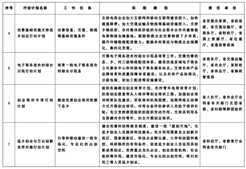 湖北省人民政府辦公廳關(guān)于支持農(nóng)民工等人員返鄉(xiāng)創(chuàng)業(yè)的實(shí)施意見（鄂政辦發(fā)〔2016〕10號(hào) ）