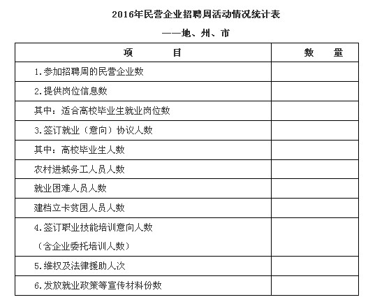 新疆維吾爾自治區(qū)人力資源和社會保障廳關(guān)于開展2016年民營企業(yè)招聘周活動的通知(新人社明電〔2016〕52號) 新疆維吾爾自治區(qū)人力資源和社會保障廳關(guān)于開展2016年民營企業(yè)招聘周活動的通知(新人社明電〔2016〕52號)
