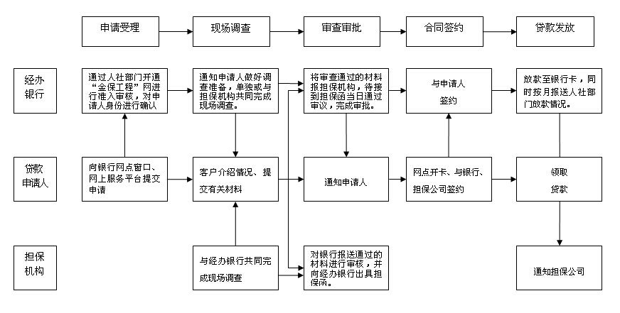 黑龍江省人民政府辦公廳關(guān)于進(jìn)一步推進(jìn)小額（創(chuàng)業(yè)）擔(dān)保貸款工作的意見(jiàn)（黑政辦發(fā)〔2016〕32號(hào)）