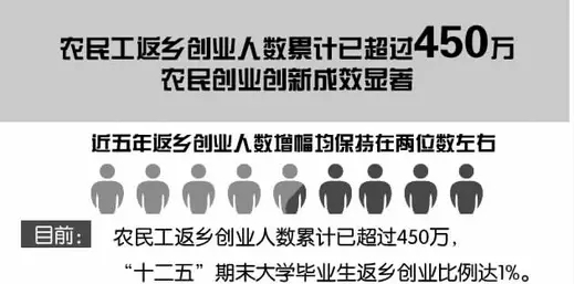 “80后”農(nóng)民工返鄉(xiāng)創(chuàng)業(yè),有什么特點? “80后”農(nóng)民工返鄉(xiāng)創(chuàng)業(yè),有什么特點?