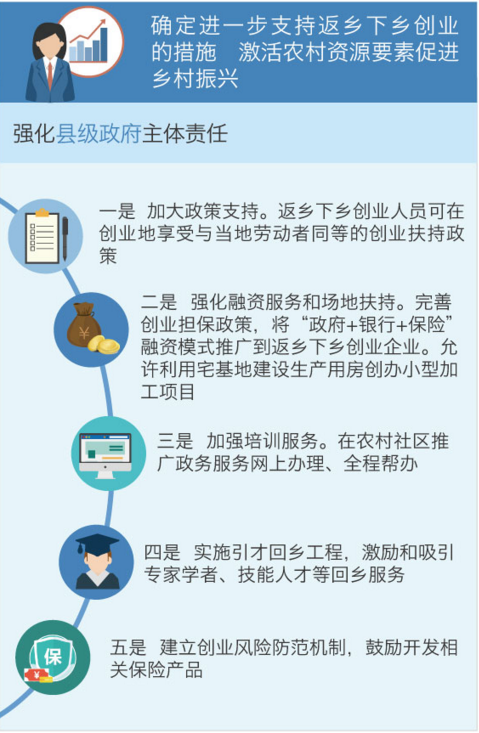 國務(wù)院常務(wù)會議確定進一步支持返鄉(xiāng)下鄉(xiāng)創(chuàng)業(yè)的措施 激活農(nóng)村資源要素促進鄉(xiāng)村振興