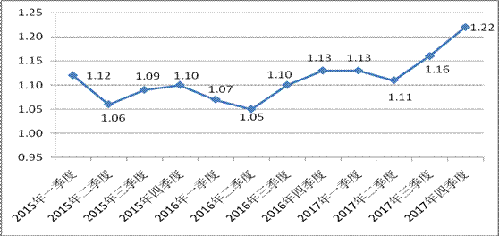 2017年第四季度部分城市公共就業(yè)服務機構市場供求狀況分析 2017年第四季度部分城市公共就業(yè)服務機構市場供求狀況分析
