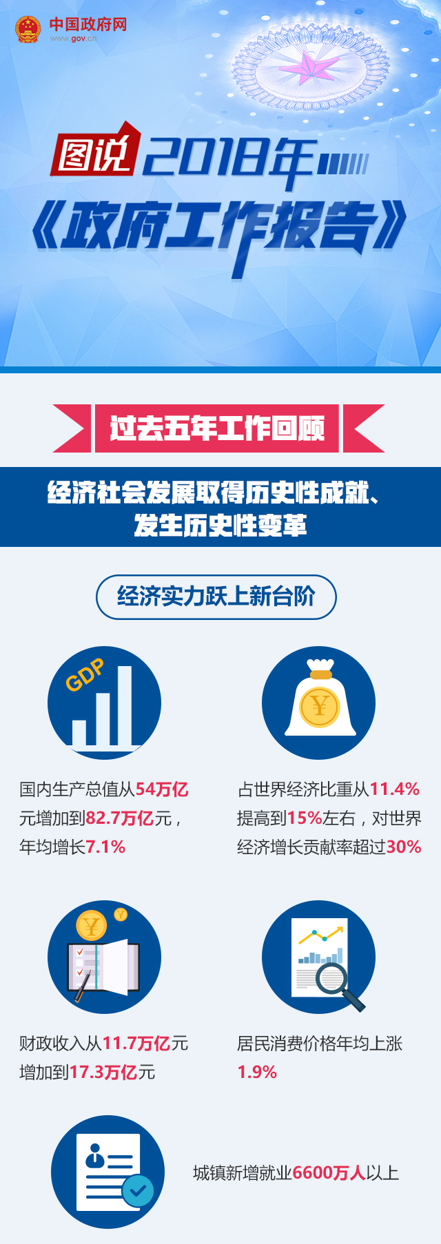 圖說2018年《政府工作報(bào)告》