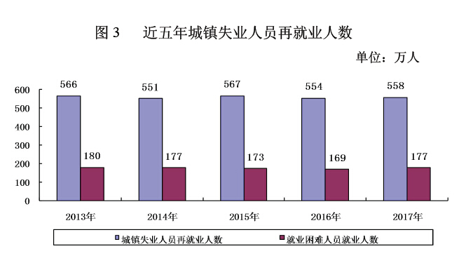 2017年度人力資源和社會保障事業(yè)發(fā)展統(tǒng)計(jì)公報(bào)
