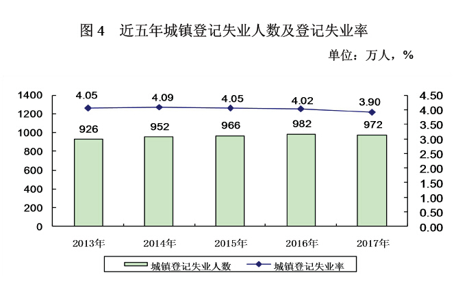 2017年度人力資源和社會保障事業(yè)發(fā)展統(tǒng)計(jì)公報(bào)