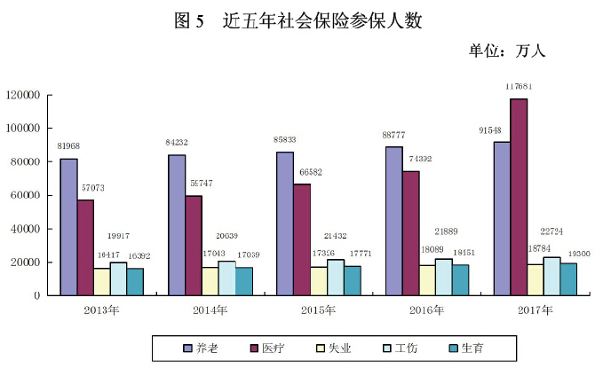 2017年度人力資源和社會保障事業(yè)發(fā)展統(tǒng)計(jì)公報(bào)