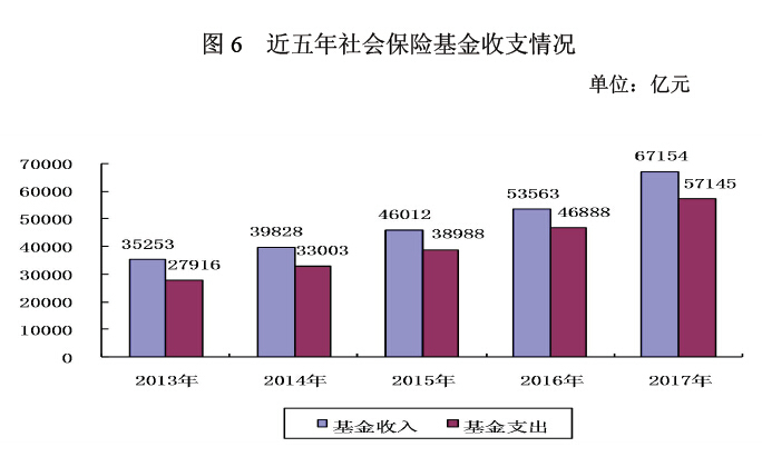 2017年度人力資源和社會保障事業(yè)發(fā)展統(tǒng)計(jì)公報(bào)