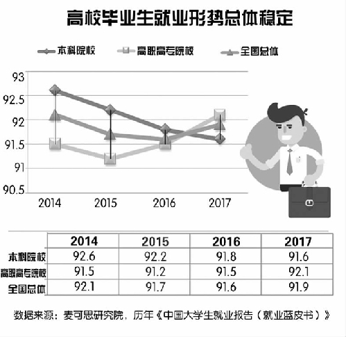 畢業(yè)3年后自主創(chuàng)業(yè)人數(shù)增長一倍