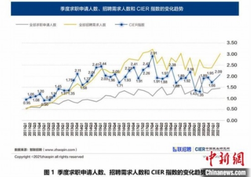 報告：二季度中國就業(yè)市場景氣指數(shù)顯著回升
